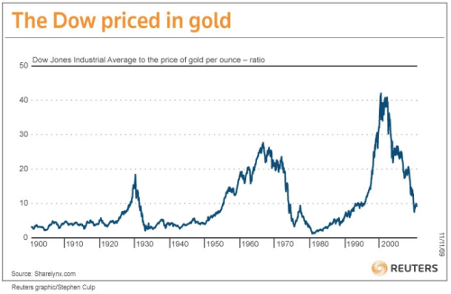 dow-gold-ratio-1900-to-2009.png?w=500&h=326