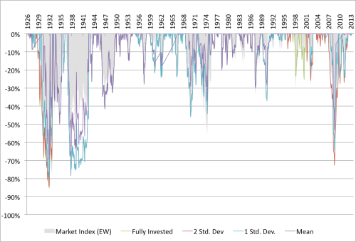 shiller-and-value-drawdown-1926-to-2014.png?w=500&h=340