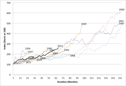 us-bull-markets-since-1871.png?w=500&h=340