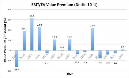 EBIT Value Premium