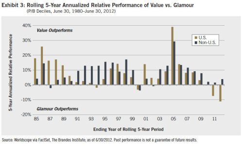 Rolling Five-Year Value versus Glamour