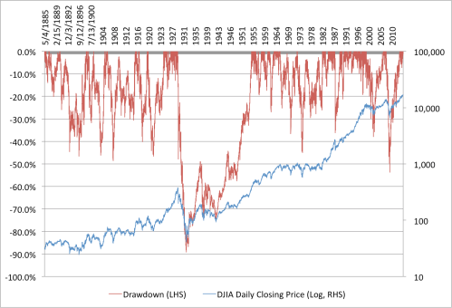 DJIA Closing Price and Drawdowns 1885 to 2014