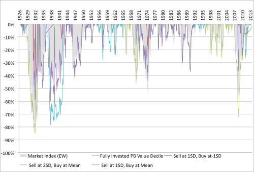 Shiller Moving Average and Value Drawdown Relative 1926 to 2014