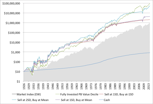 Shiller Moving Average and Value Performance 1926 to 2014