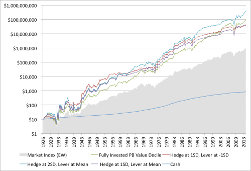 Shiller Moving Average and Value Performance Hedged 1926 to 2014